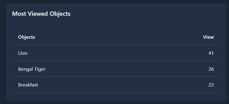Most Viewed Objects