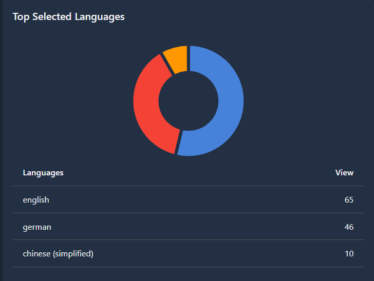 Top Selected Collections