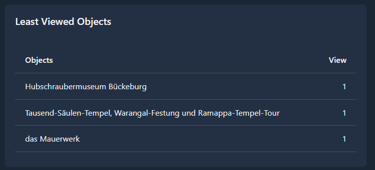 Least Viewed Objects